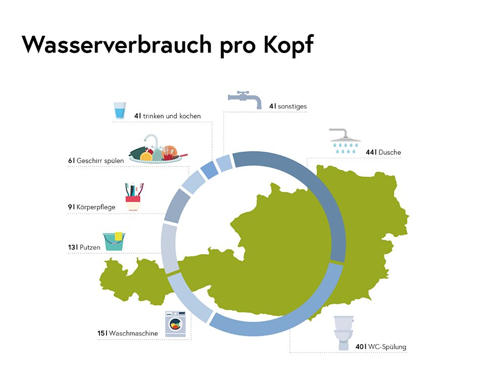 Wie viel Wasser gibt es in Österreich und wie wird es gereinigt? KOMMUNAL